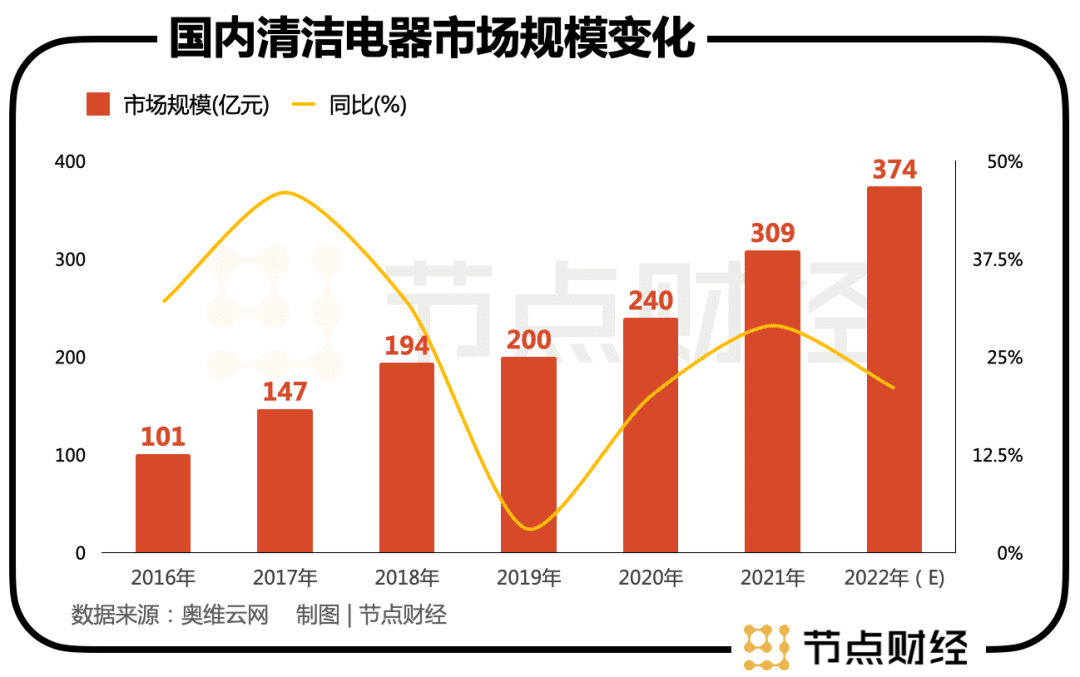 暴跌、内卷，扫地机赛道的新一轮危机