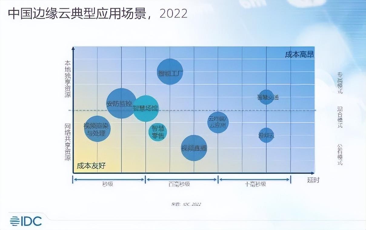 2022，边缘云在全球云计算舞台的「跃迁」