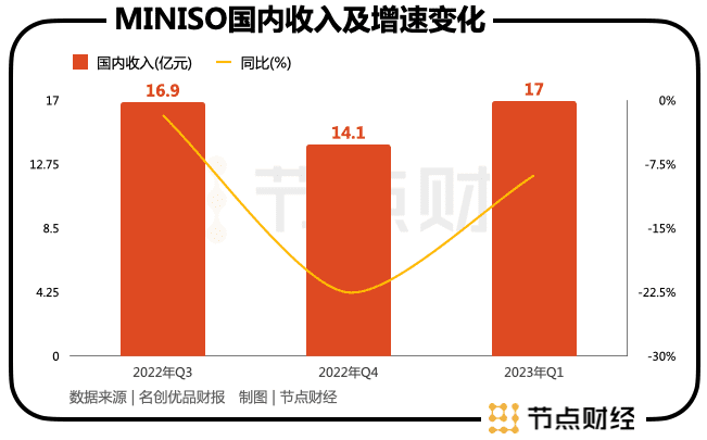 名创优品翻身？