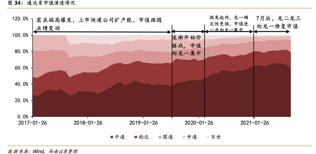 快递出清：韵达避无可避？