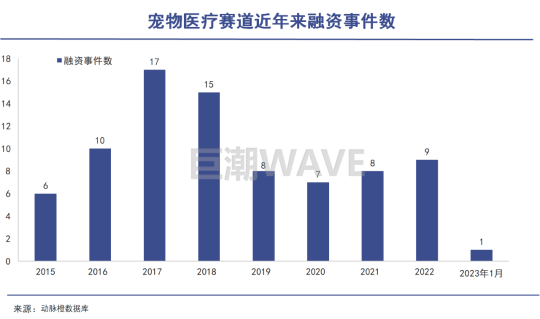 宠物医疗神话破灭