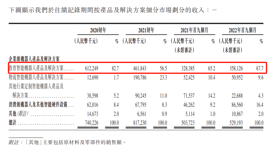 “人形机器人”头部玩家优必选冲刺港股，每创收1元，亏损1.15元