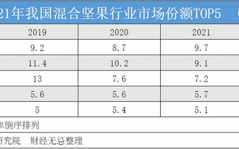冲刺上市，「坚果大队长」却在关键时刻掉队了？