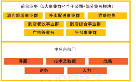 美团组织架构嬗变：博弈之路