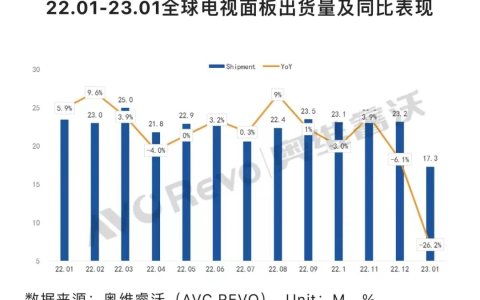 面板行业透露回暖信号，A股市场买TCL科技还是京东方？