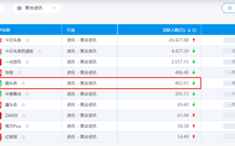 从市值300亿到面临退市，下沉巨头趣头条经历了什么？