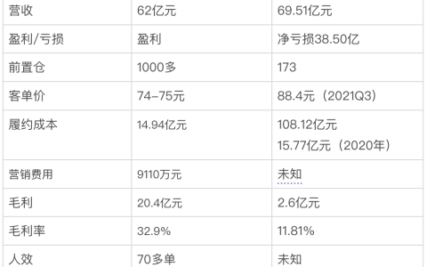 叮咚买菜盈利，生鲜电商上岸了吗？