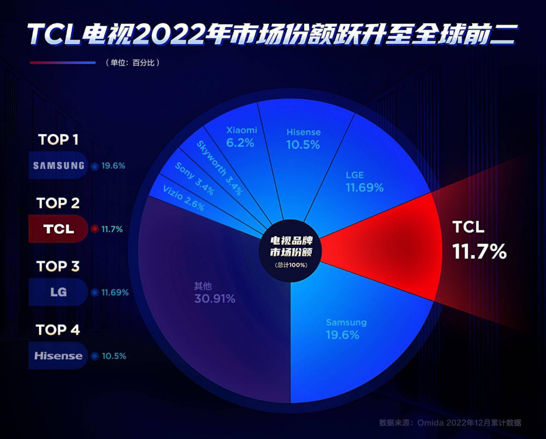 面板行业透露回暖信号，A股市场买TCL科技还是京东方？