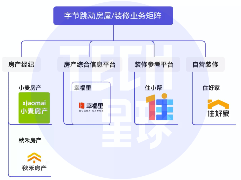 独家｜再推秋禾房产，字节版「贝壳」呼之欲出？