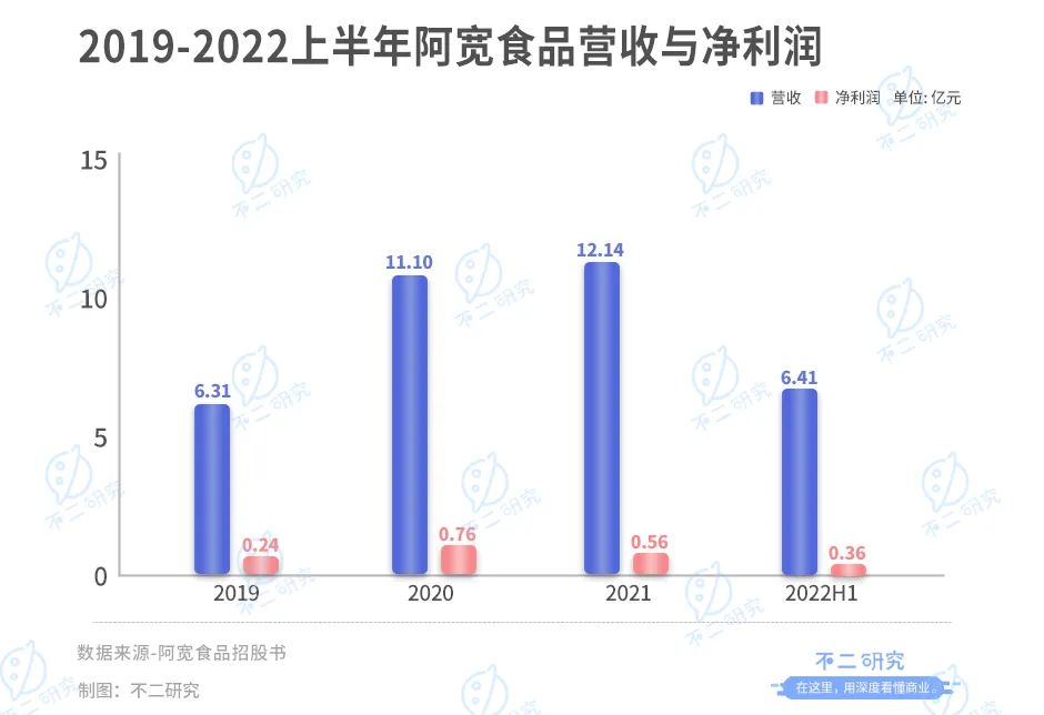 阿宽食品再闯IPO，李子柒麻六记「代工厂」