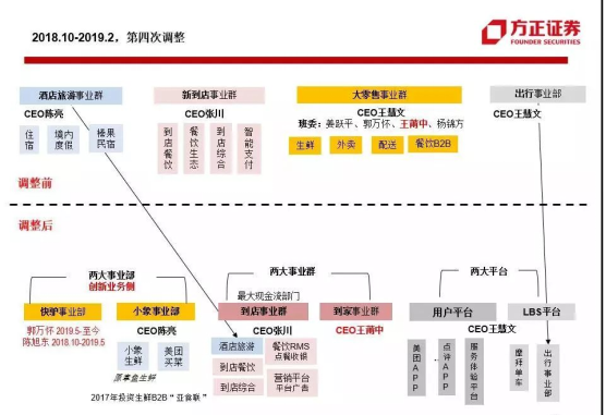 美团组织架构嬗变：博弈之路