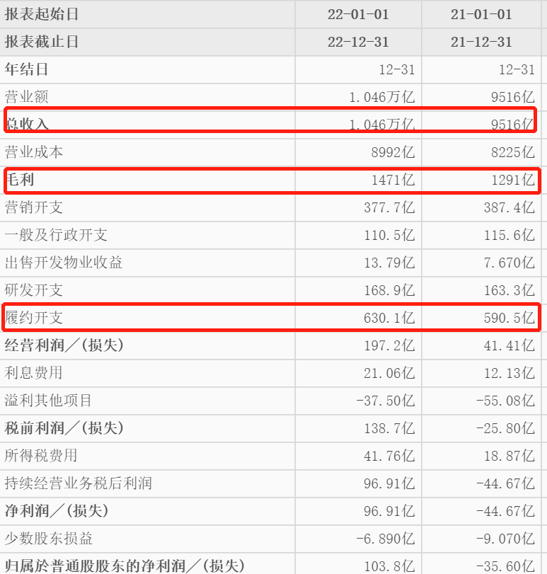 京东2022年营收首次破万亿元，Non-GAAP下归母净利大增64%