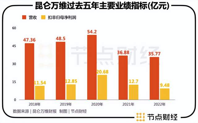夸张！昆仑万维「天工」尚未开悟，却陡增了300亿市值