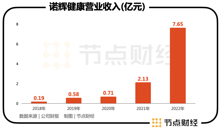 摘B后，诺辉健康的癌症早筛故事要怎么讲？