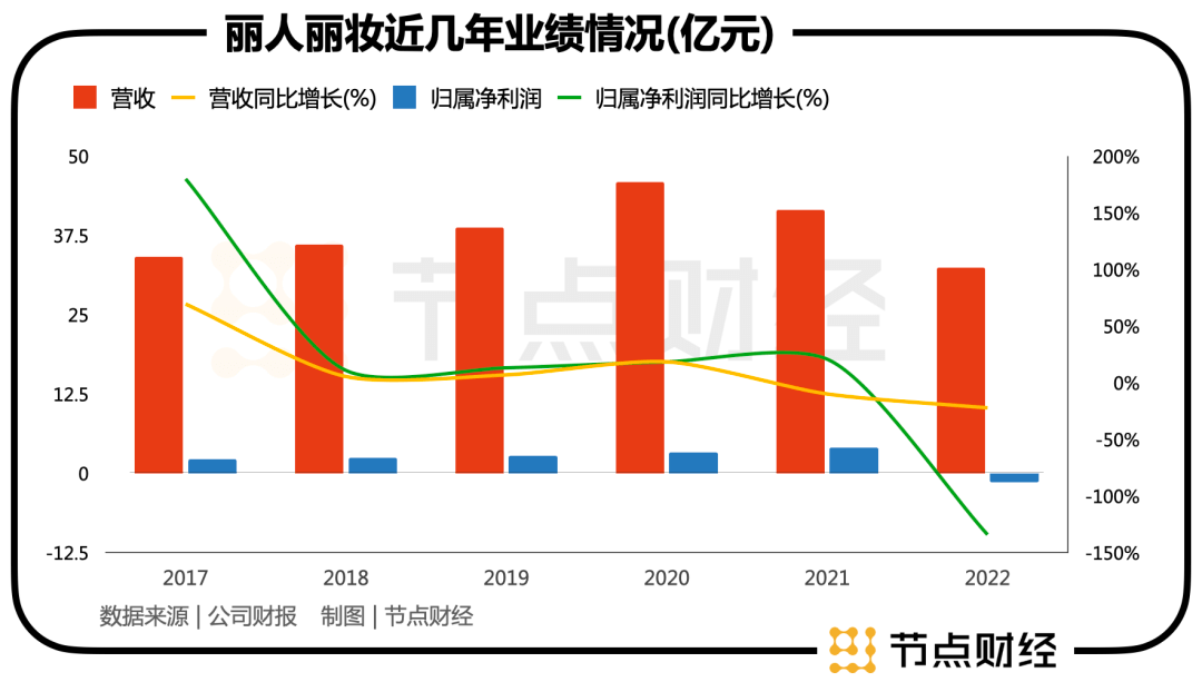 丽人丽妆业绩下滑，背后的原因是什么？