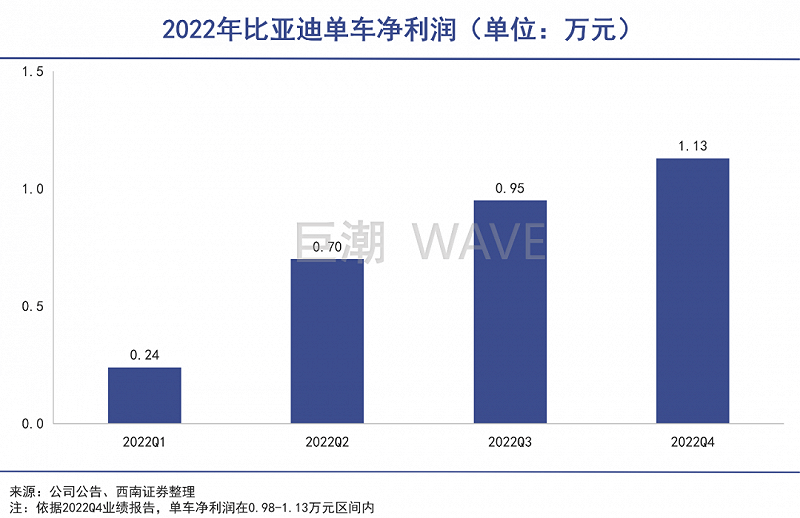 路线之争，比亚迪完胜华为？