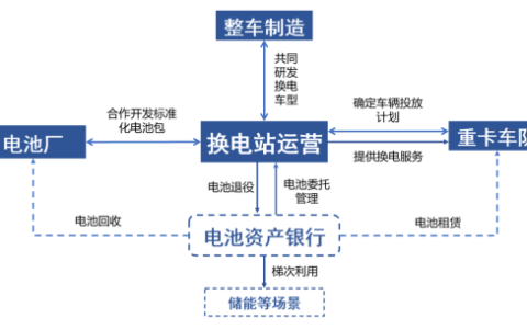 换电重卡，新能源车的另一条路线