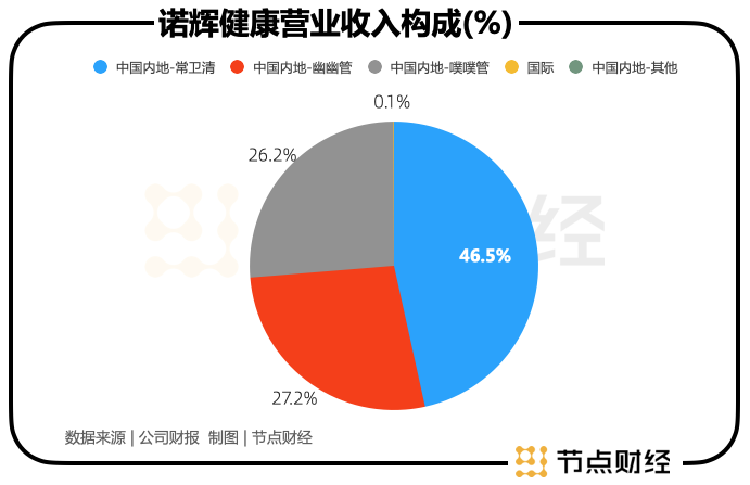 摘B后，诺辉健康的癌症早筛故事要怎么讲？