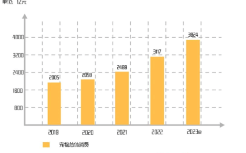宠物医院，有“钱”难“赚”？