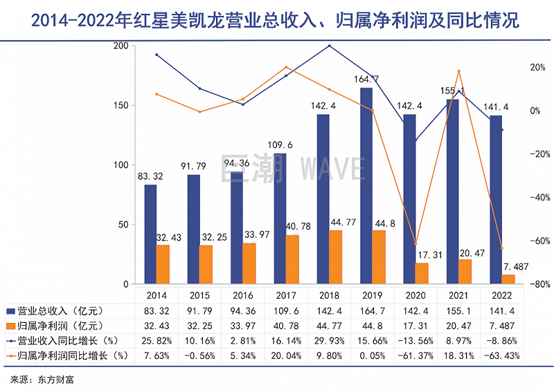 当“高端”遇到低谷，家居首富卖股求生