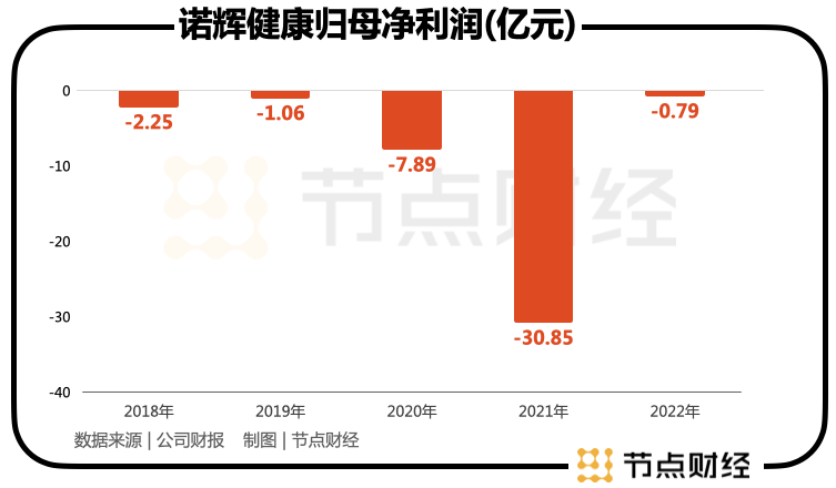 摘B后，诺辉健康的癌症早筛故事要怎么讲？