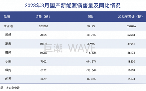 路线之争，比亚迪完胜华为？