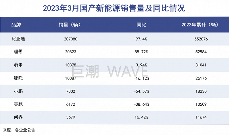 路线之争，比亚迪完胜华为？