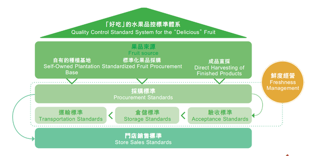 如何做一颗「好吃」的水果？百果园ESG给出答案