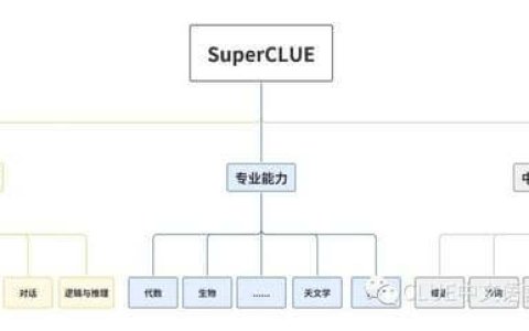 中文通用大模型基准测试 SuperCLUE 发布，讯飞星火认知大模型国内第一