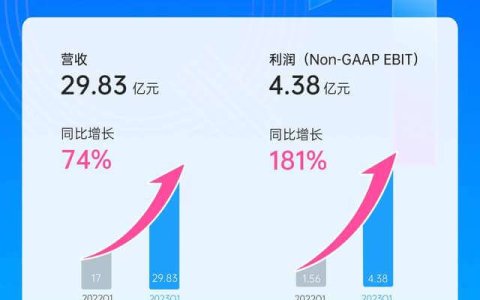 一季度营收利润大涨，乐信终于回春了？