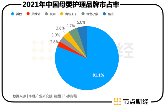 母婴洗护市场的下一站在哪里？