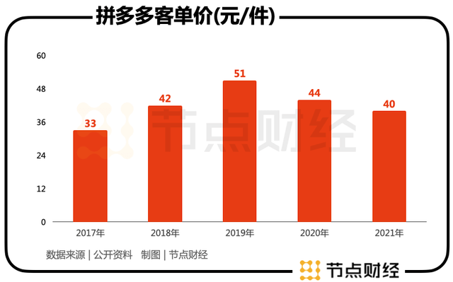 「白牌商家」拿什么来爱拼多多？