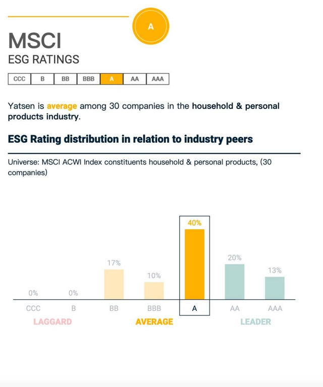 国货美妆首家，逸仙电商凭什么获MSCI ESG评级上调至A级？