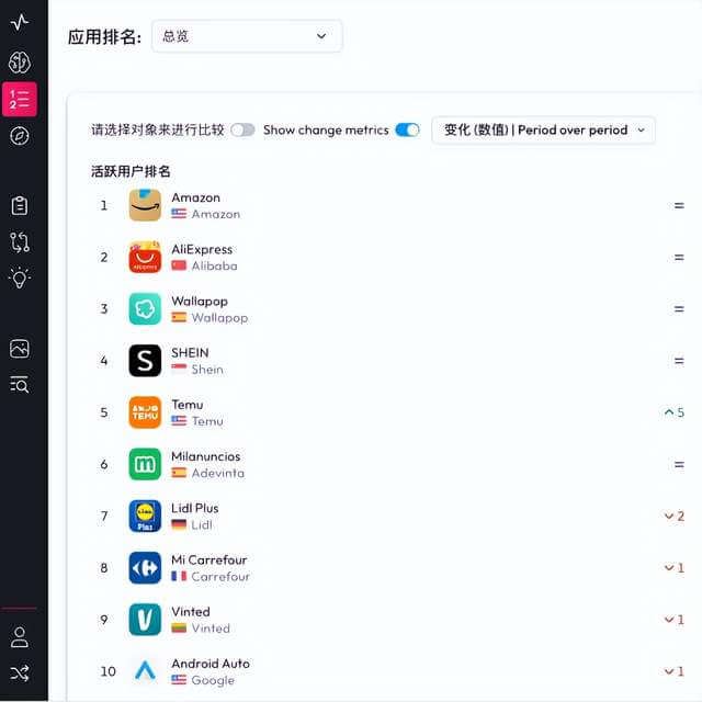 出海四小龙鏖战欧洲，AliExpress领先SHEIN、TEMU