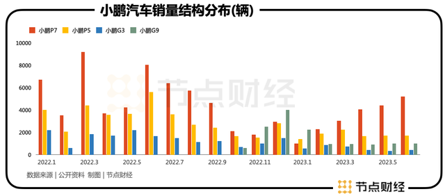 小鹏变「大」，销量能否迎来热烈？