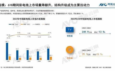 Mini LED电视来到了爆发前夜，但还缺有人推一把