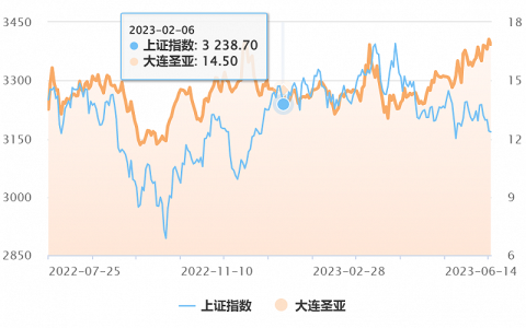 暑期游掀起2023旅行新高潮，谁受益谁落寞？