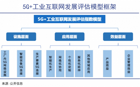 中国工业互联网箭在弦上