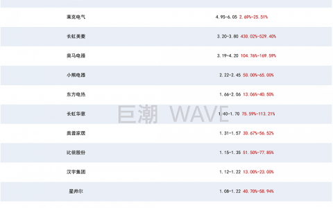 暴热天气救了家电业？