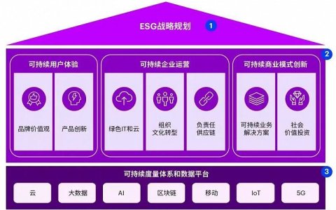 大厂们的ESG：内卷、偏科与新叙事