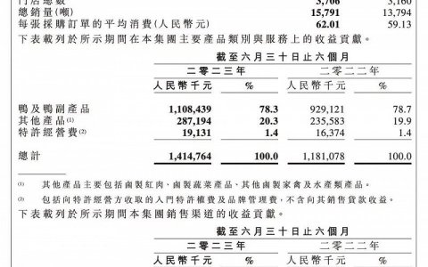 净利润增453.6%，周黑鸭赚了一个亿，然后呢？