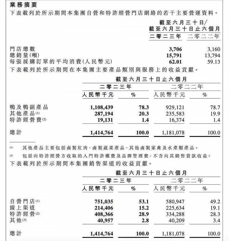 净利润增453.6%，周黑鸭赚了一个亿，然后呢？