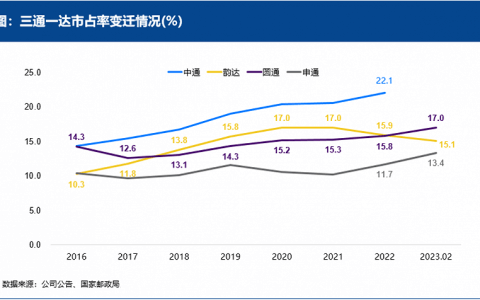 快递行业进入“大鱼吃大鱼”时代，韵达能否“困境反转”？