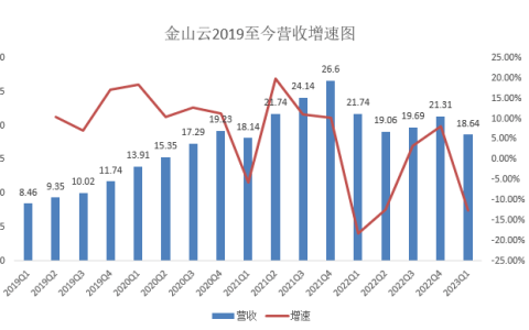 缩水的金山云们，独立第三方云商的集体窘境