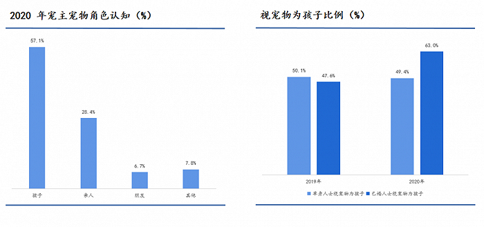 宠物经济：情感的尽头是生意
