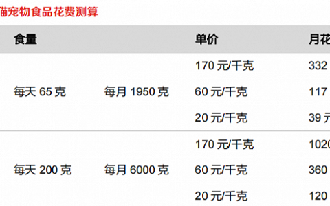 宠物经济：情感的尽头是生意