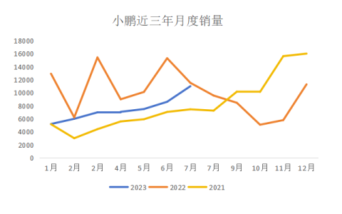 造车新势力中途“掉队”的小鹏和蔚来，二季度跟上了吗？