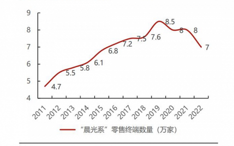 晨光卖笔，成了差生？