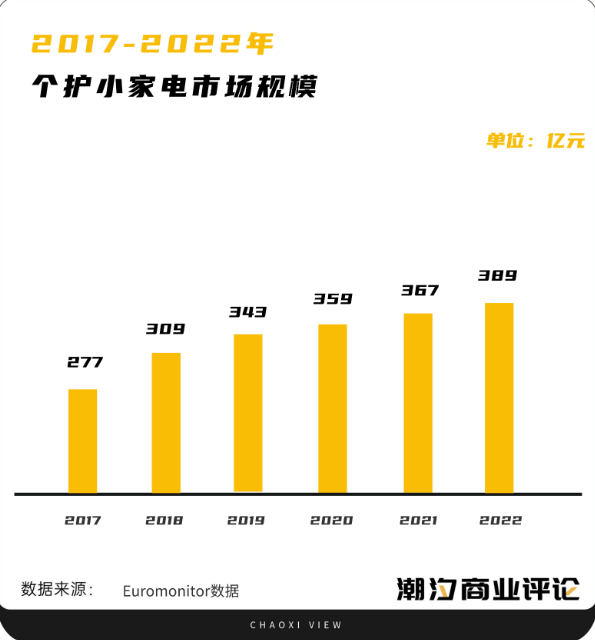 颜值经济的2023：科技护肤、家用美容仪与涅槃