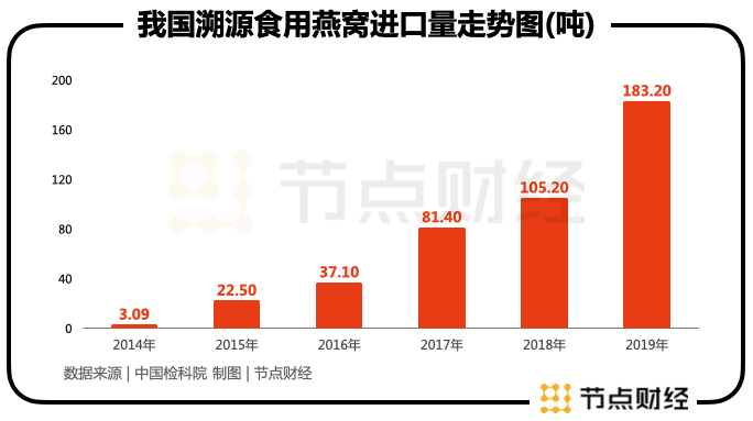 消费新洞察 | 燕窝何以飞进寻常百姓家？